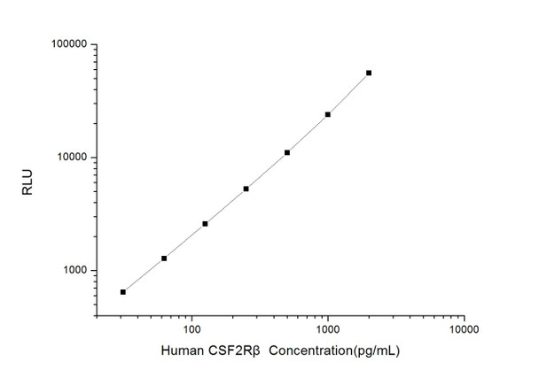 Human CSF2R beta (Colony Stimulating Factor 2 Receptor Beta) CLIA Kit  (HUES00258)