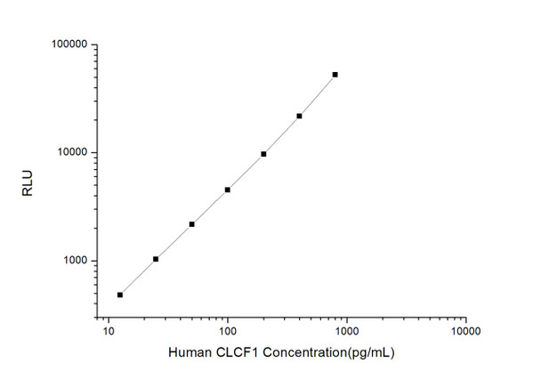 Human CLCF1 (Cardiotrophin Like Cytokine Factor 1) CLIA Kit  (HUES00431)