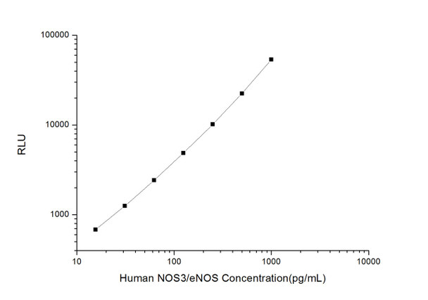 Human NOS3/eNOS (Nitric Oxide Synthase 3, Endothelial) CLIA Kit (HUES00474)