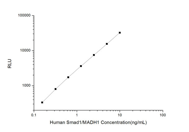 Human Smad1/MADH1 (Mothers Against Decapentaplegic Homolog 1) CLIA Kit (HUES00555)