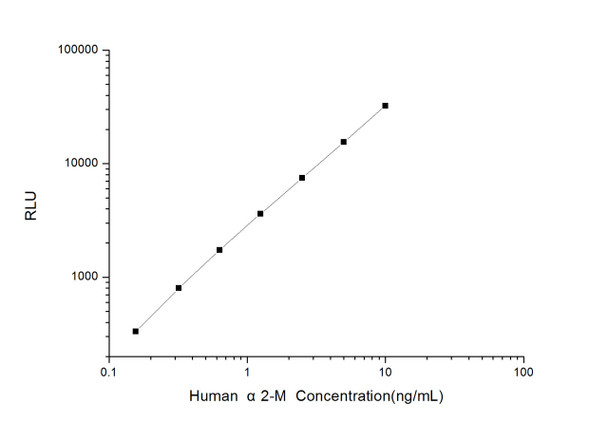 Human alpha2-M (Alpha-2 Macroglobulin) CLIA Kit (HUES00574)