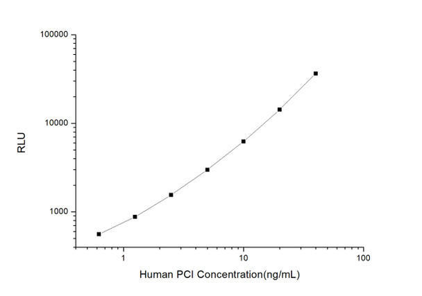 Human PCI (Protein C Inhibitor ) CLIA Kit  (HUES00686)