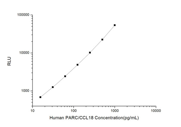 Human PARC/CCL18 (Pulmonary Activation Regulated Chemokine) CLIA Kit  (HUES00727)