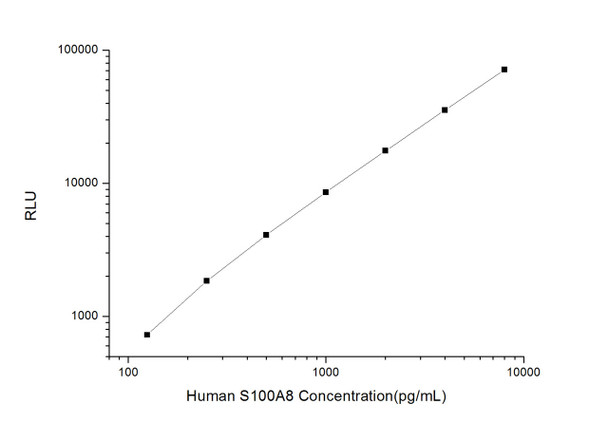 Human S100A8 (S100 Calcium Binding Protein A8) CLIA Kit (HUES00741)