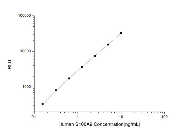Human S100A9 (S100 Calcium Binding Protein A9) CLIA Kit (HUES00742)