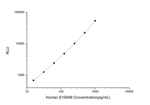 Human S100A6 (S100 Calcium Binding Protein A6) CLIA Kit  (HUES00747)