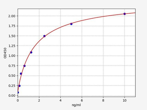 Human VAV3 / Guanine nucleotide exchange factor VAV3 ELISA Kit