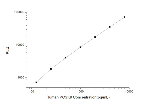 Human PCSK9 (Proprotein Convertase Subtilisin/Kexin Type 9) CLIA Kit (HUES00896)