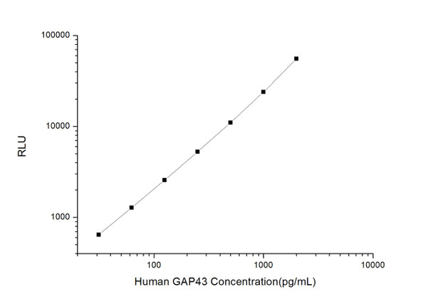 Human GAP43 (Growth Associated Protein 43) CLIA Kit (HUES01061)