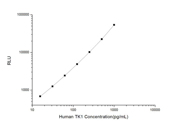Human TK1 (Thymidine Kinase 1, Soluble) CLIA Kit (HUES01276)