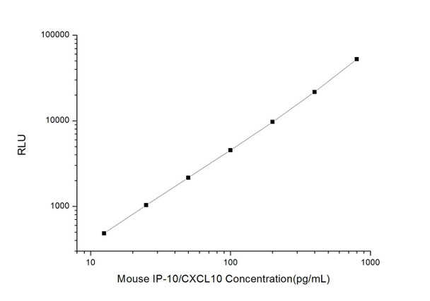 Mouse IP-10/CXCL10 (Interferon Gamma Induced Protein 10kDa) CLIA Kit (MOES00019)