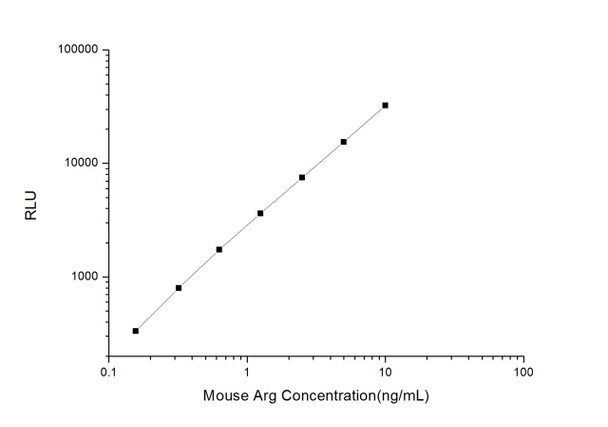 Mouse Arg (Arginase) CLIA Kit (MOES00099)