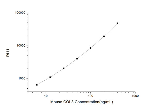 Mouse COL3 (Collagen Type III) CLIA Kit (MOES00188)