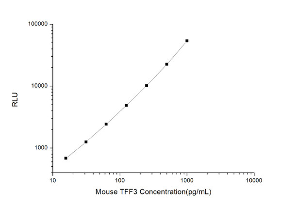 Mouse TFF3 (Trefoil Factor 3, Intestinal) CLIA Kit  (MOES00580)