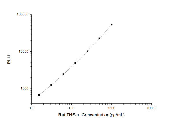 Rat TNF- alpha (Tumor Necrosis Factor Alpha) CLIA Kit (RTES00017)