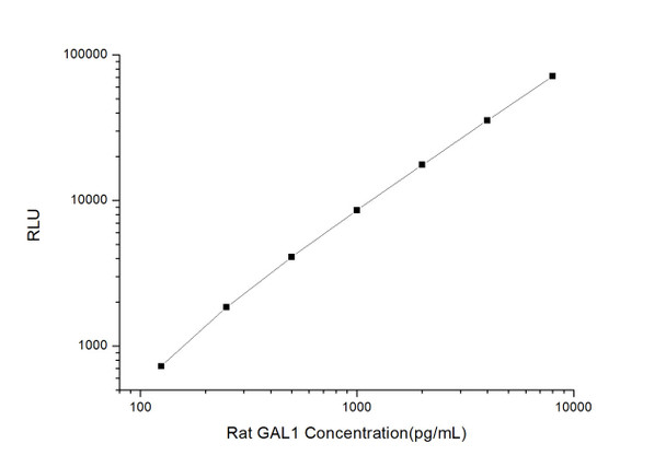 Rat GAL1 (Galectin 1) CLIA Kit  (RTES00222)