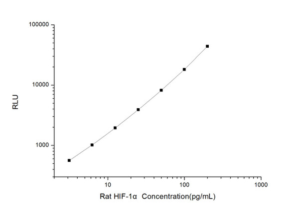Rat HIF-1 alpha (Hypoxia Inducible Factor 1 Alpha) CLIA Kit (RTES00302)