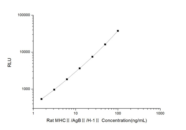 Rat MHC2/AgB2/H-12(Major Histocompatibility Complex2) CLIA Kit  (RTES00377)