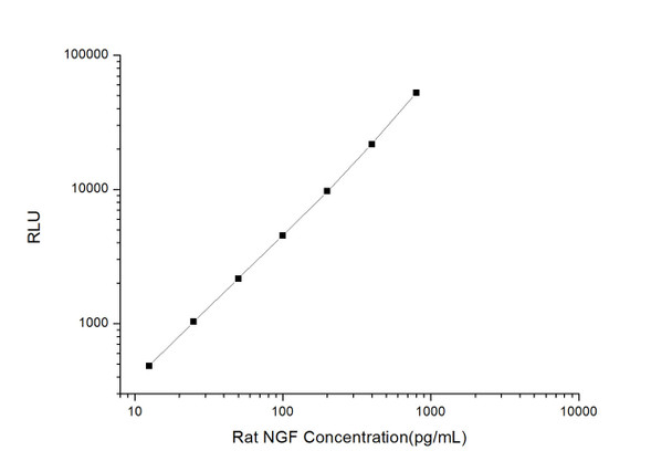 Rat NGF (Nerve Growth Factor) CLIA Kit (RTES00401)