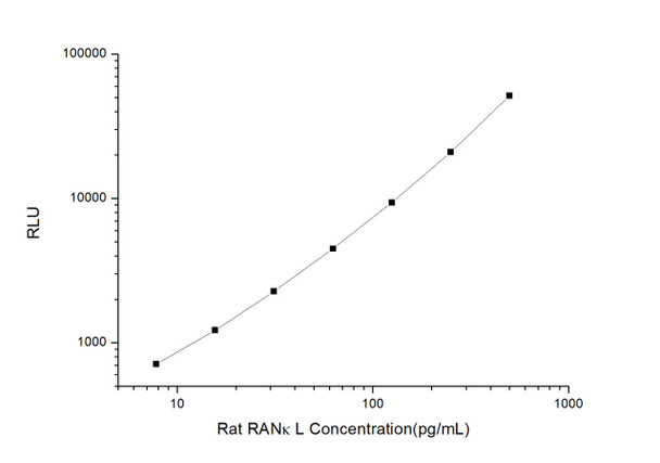 Rat RANkL (Receptor Activator of Nuclear Factor Kappa B Ligand) CLIA Kit (RTES00498)