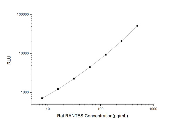 Rat RANTES (Regulated On Activation, Normal T-Cell Expressed and Secreted) CLIA Kit  (RTES00500)