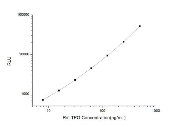 Rat TPO (Thrombopoietin) CLIA Kit (RTES00547)