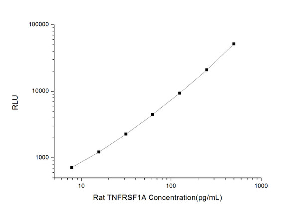Rat TNFRSF1A (Tumor Necrosis Factor Receptor Superfamily, Member 1A) CLIA Kit (RTES00603)