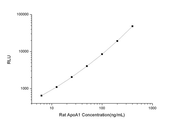 Rat ApoA1 (Apolipoprotein A1) CLIA Kit (RTES00610)