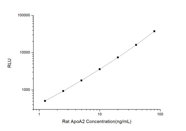 Rat ApoA2 (Apolipoprotein A2) CLIA Kit (RTES00614)