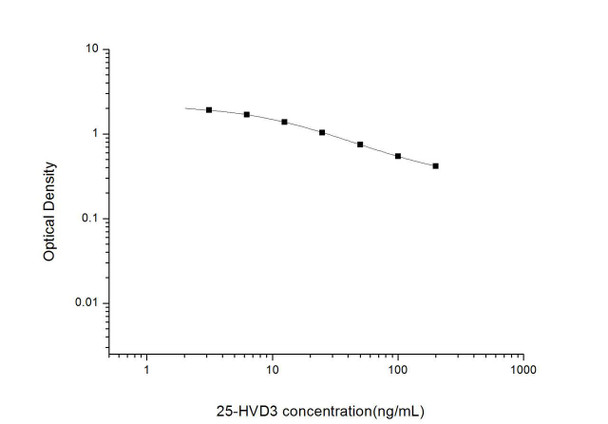 25-HVD3 (25-Hydroxy Vitamin D3) ELISA Kit (UNES00011)