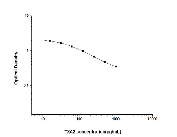 TXA2 (Thromboxane A2) ELISA Kit (UNES00037)