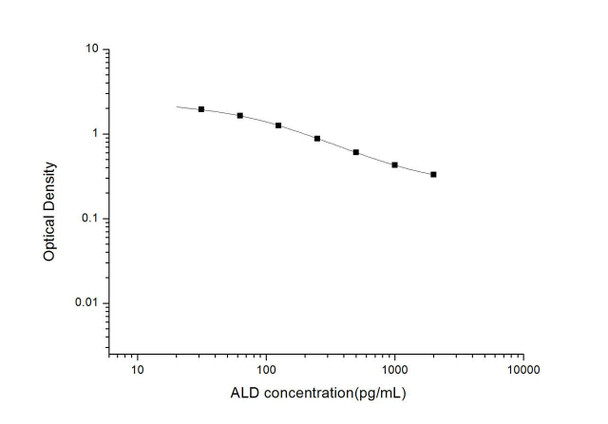 ALD (Aldosterone) ELISA Kit (UNES00045)