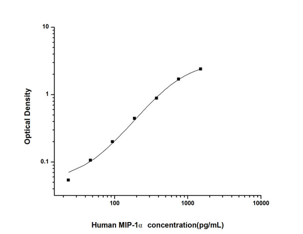 Human MIP-1 alpha (Macrophage Inflammatory Protein 1 Alpha) ELISA Kit (HUES01308)
