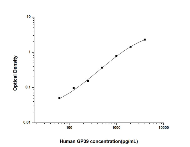 Human GP39 (Glycoprotein 39, Cartilage) ELISA Kit (HUES01324)