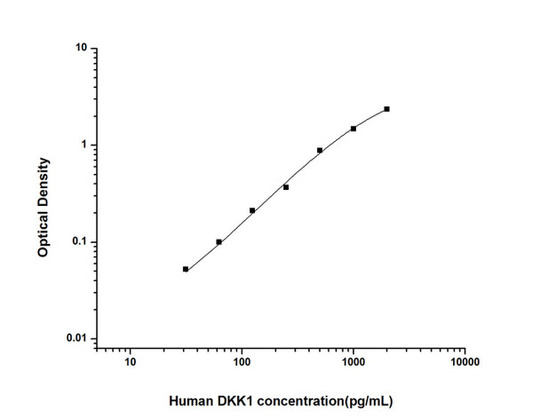 Human DKK1 (Dickkopf Related Protein 1) ELISA Kit (HUES01344)