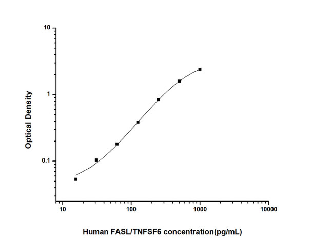Human FASL/TNFSF6 (Factor Related Apoptosis Ligand) ELISA Kit (HUES01355)