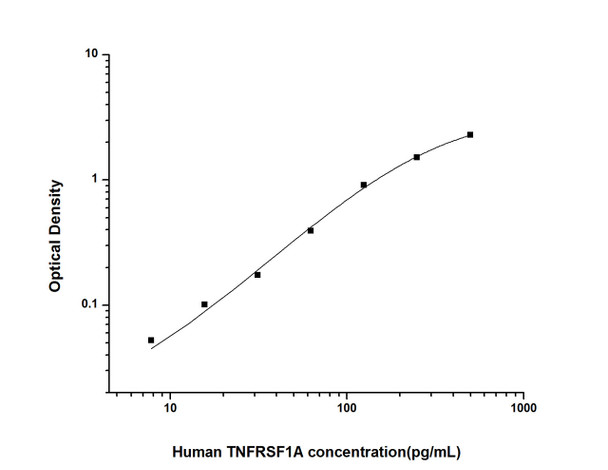Human TNFRSF1A (Tumor Necrosis Factor Receptor Superfamily, Member 1A) ELISA Kit (HUES01474)