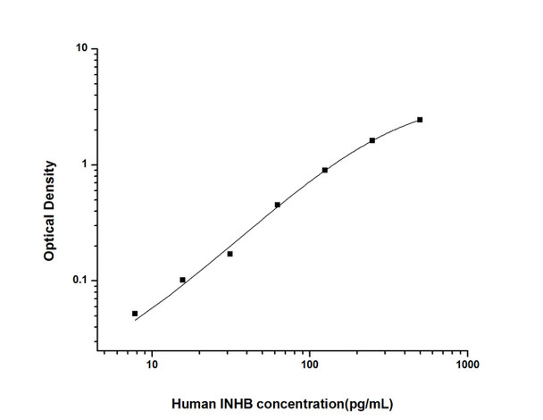 Human INHB (Inhibin B) ELISA Kit (HUES01537)