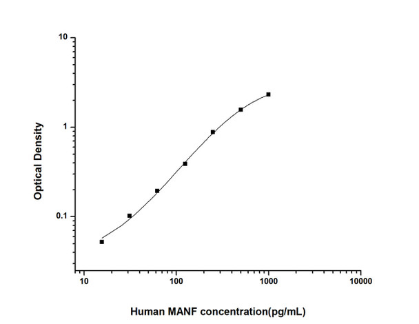 Human MANF (Mesencephalic Astrocyte Derived Neurotrophic Factor) ELISA Kit (HUES01703)