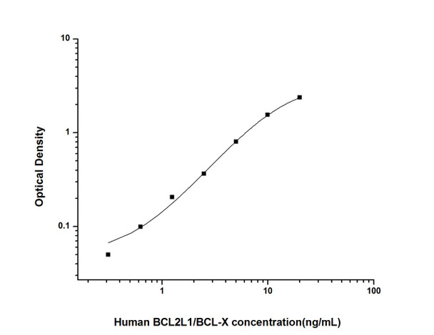 Human BCL2L1/BCL-X (Bcl-2 Like Protein 1) ELISA Kit (HUES01736)