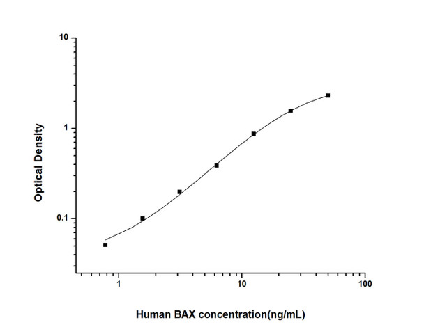 Human Bax (Bcl-2 Associated X Protein) ELISA Kit (HUES01746)