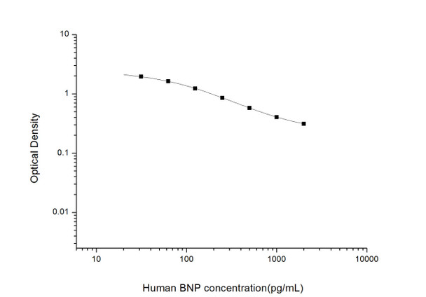 Human BNP (Brain Natriuretic Peptide) ELISA Kit (HUES01769)