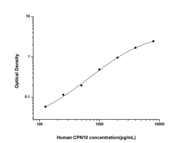 Human CPN10 (Chaperonin 10) ELISA Kit (HUES01848)