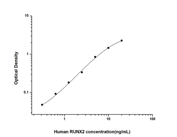 Human RUNX2 (Runt-Related Transcription Factor 2) ELISA Kit (HUES02049)