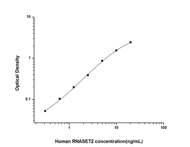 Human RNASET2 (Ribonuclease T2) ELISA Kit (HUES02424)