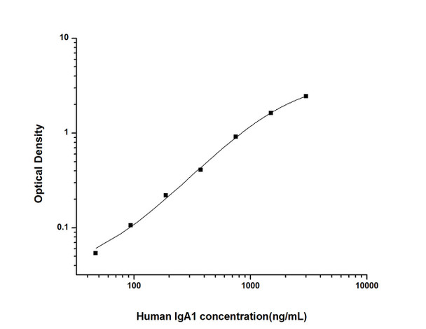 Human IgA1 (Immunoglobulin A1) ELISA Kit (HUES02462)