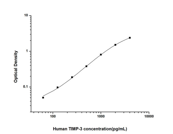 Human TIMP-3 (Tissue Inhibitors of Metalloproteinase 3) ELISA Kit (HUES02489)