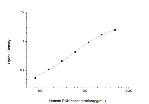 Human PAH (Phenylalanine Hydroxylase) ELISA Kit (HUES02511)