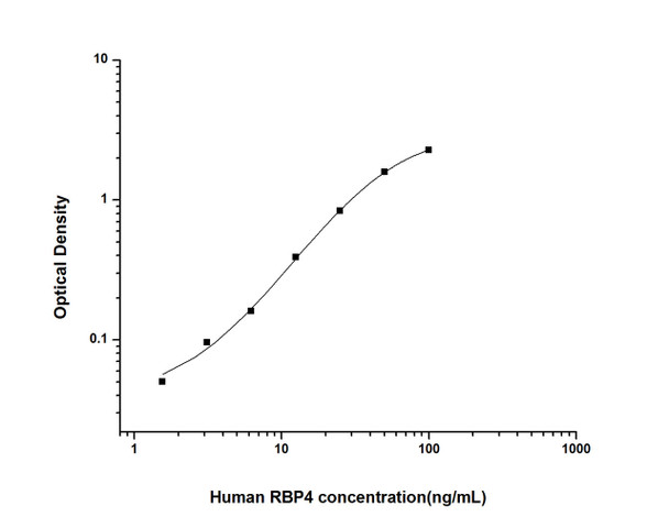 Human RBP4 (Retinol Binding Protein 4, Plasma) ELISA Kit (HUES02591)