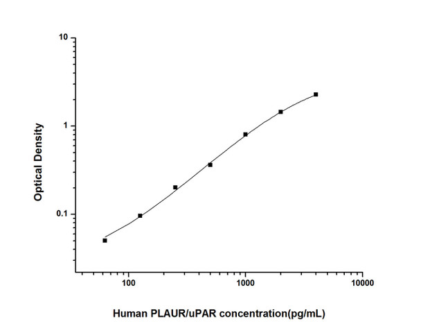 Human PLAUR/uPAR (Plasminogen Activator, Urokinase Receptor) ELISA Kit (HUES02608)